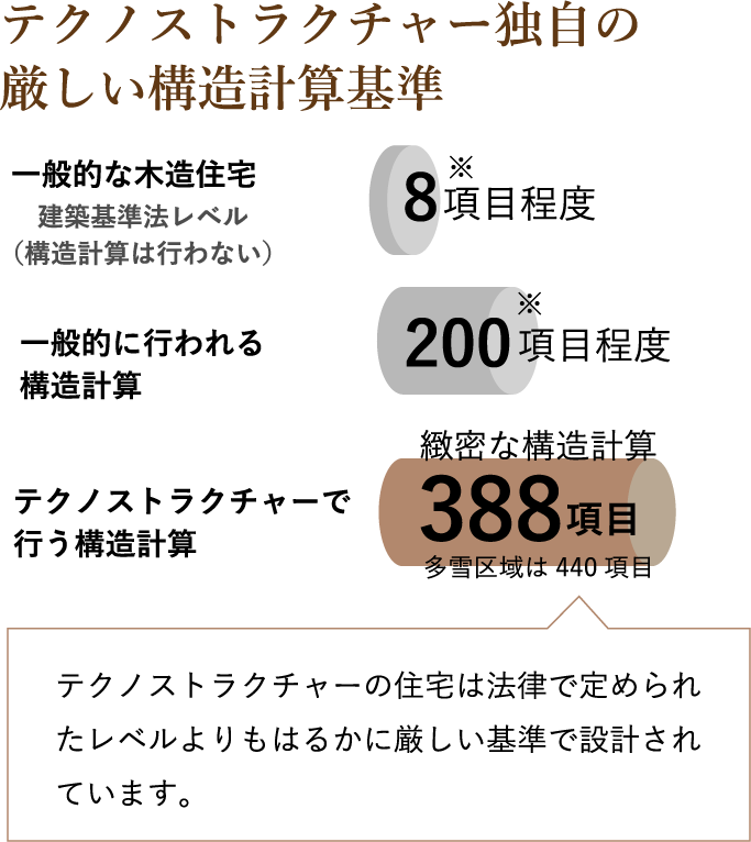 テクノストラクチャー独自の厳しい構造計算基準