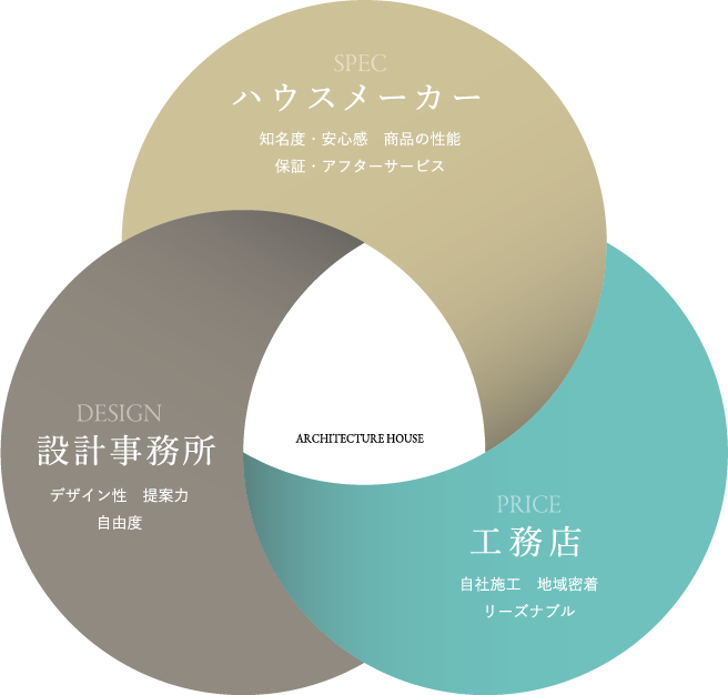 SPEC・PRICE・DESIGNの図