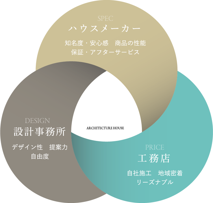 SPEC・PRICE・DESIGNの図