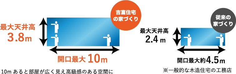 吉富住宅の家づくりと従来の家づくりの図