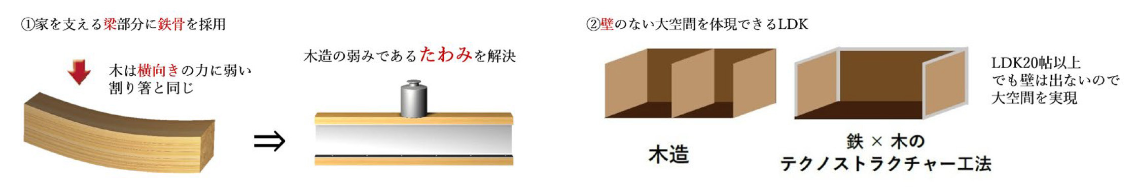テクノストラクチャー工法が大空間を実現