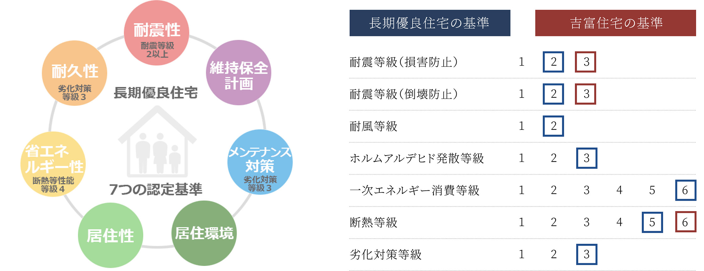 長期優良住宅を超える標準品質